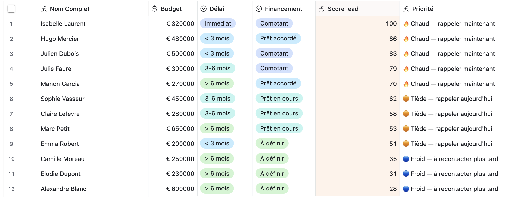 Base de prospects avec score et priorité calculés automatiquement