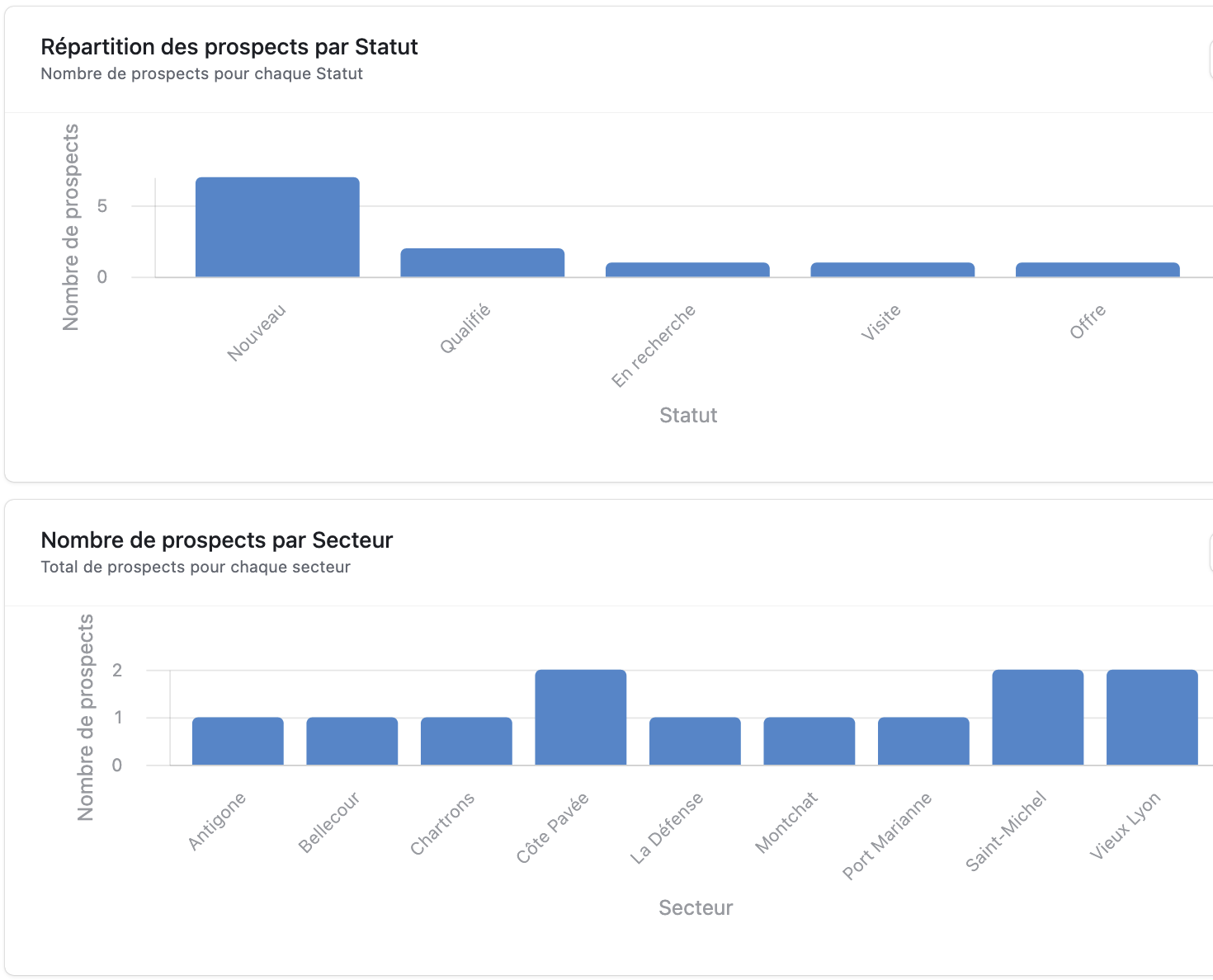 Graphiques de répartition par statut et par secteur