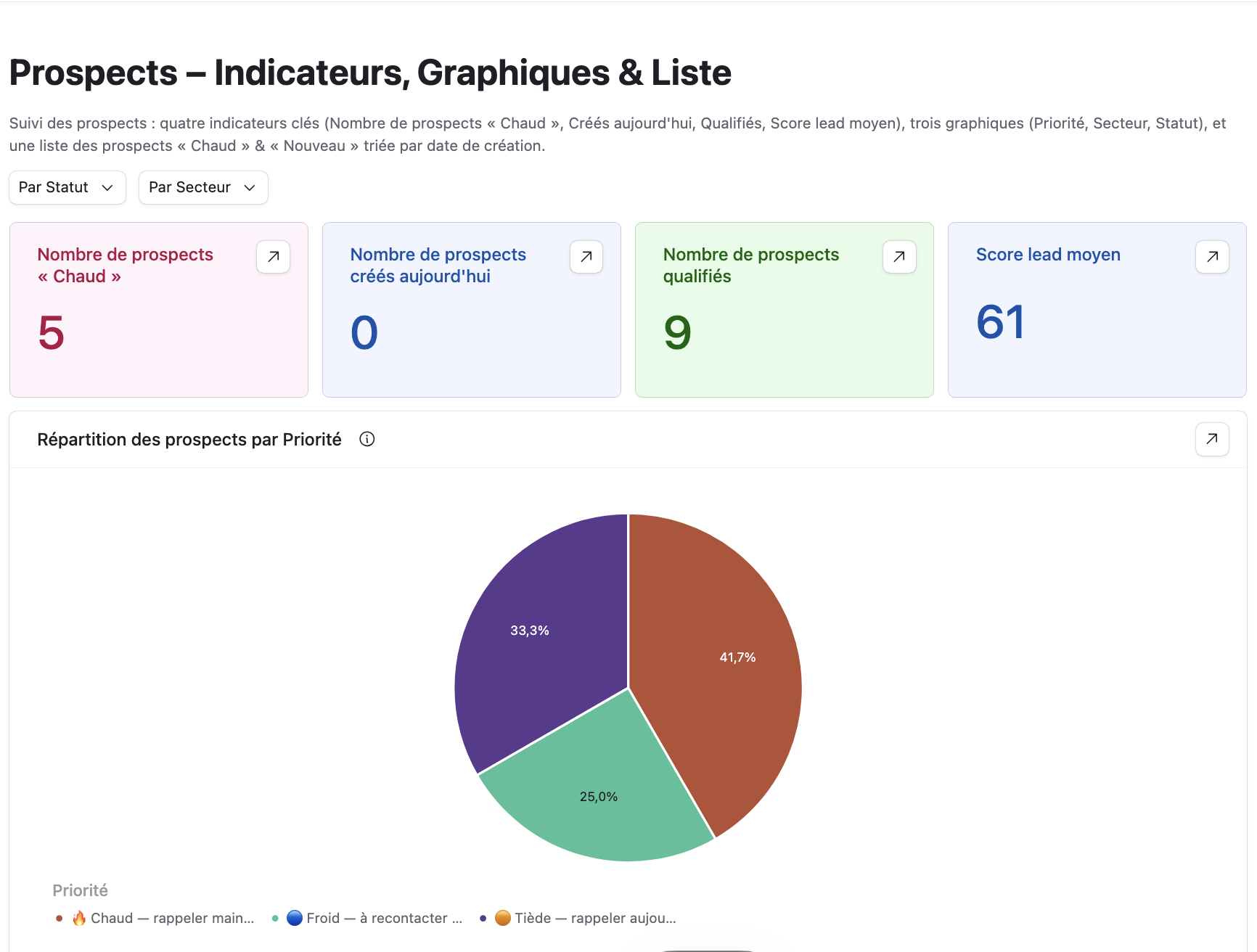 Tableau de bord avec indicateurs et répartition par priorité